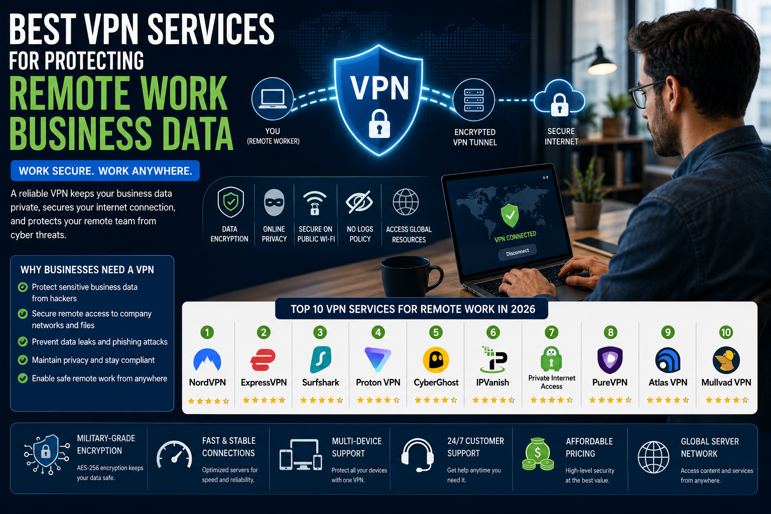 Best VPN services for protecting remote work business data in 2026